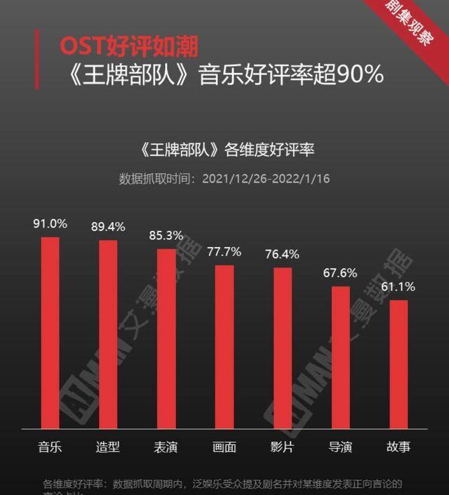 黄金档|电视剧每日数据20220121-艾漫数据发布王牌部队收官报告