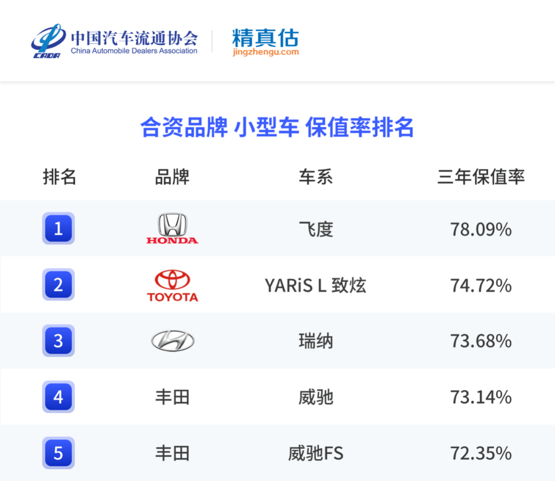 年度细分品牌车型保值率排名,最保值的竟是它