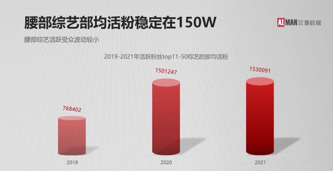 数据|2021年娱乐行业年终盘点-综艺篇：新生衍生节目成亮点，她综艺涨势喜人