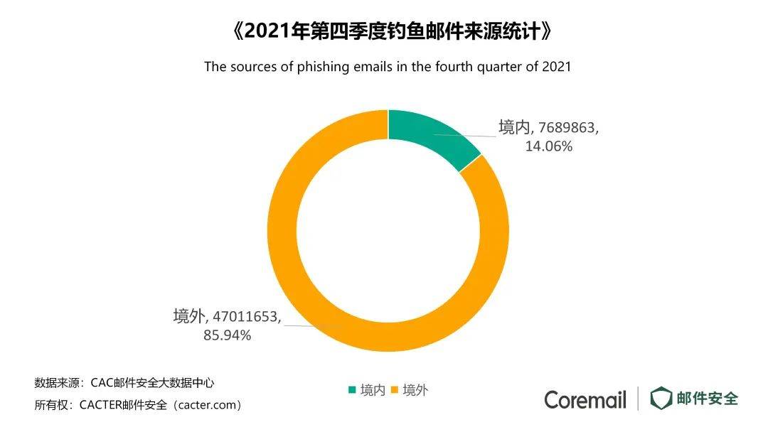 用户|干货 | 中睿天下&amp;CACTER邮件安全联合发布《2021年Q4企业邮件安全报告》