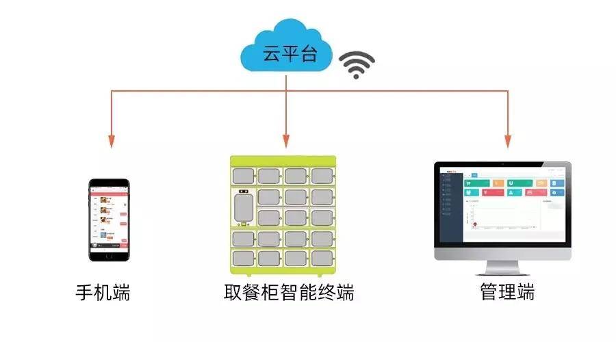 主控板|【启扬方案】“网订柜取”新模式，智能取餐柜解决方案