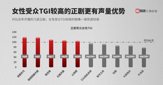 Top|肖战大写的优秀！《斗罗大陆》双榜Top1，余生和玉骨遥包揽前2！