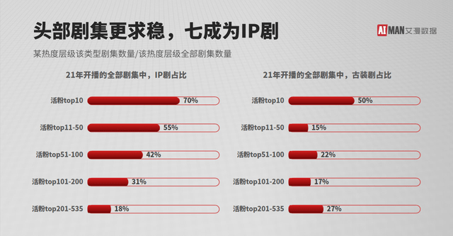 Top|肖战大写的优秀！《斗罗大陆》双榜Top1，余生和玉骨遥包揽前2！