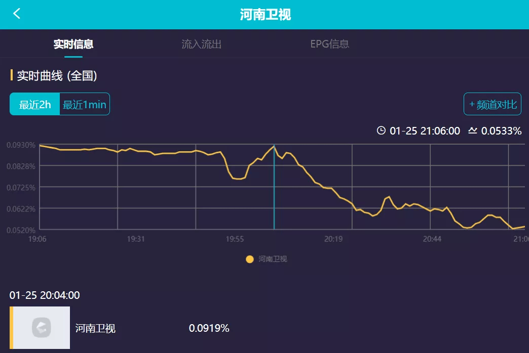 卫视|小年夜晚会收视出炉！河南卫视垫底，吉林卫视凭借小品一路飙升