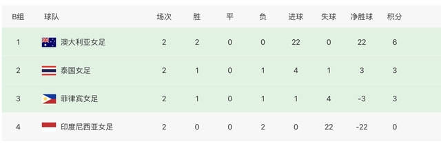 印尼|女足亚洲杯最新积分排名：中日韩澳4队提前进八强，印度退赛