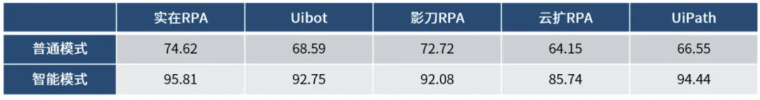 深度实测 | 10万次运行，探究AI技术融合为RPA火爆赛道带来的价值