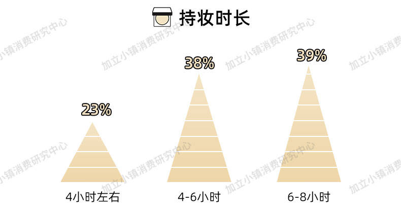 毛戈毛戈平光感柔润蜜粉 解决冬日定妆困扰