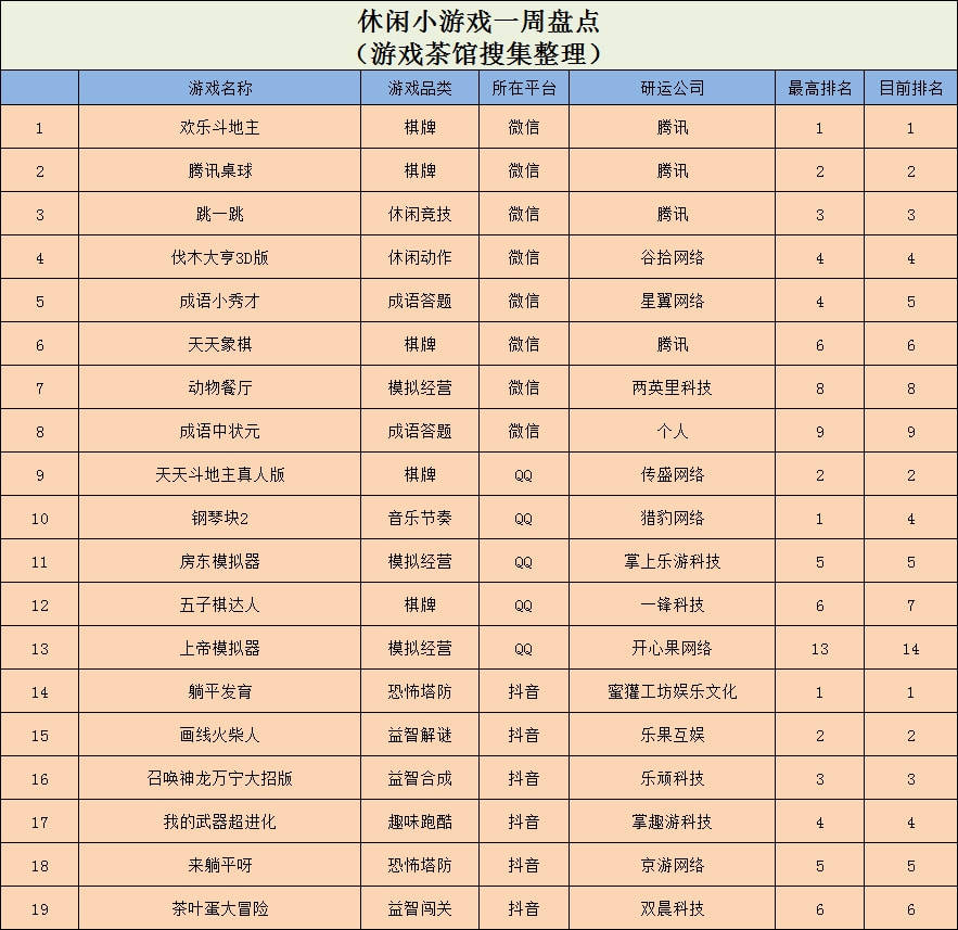 作战|Ohayoo新游《狗头大作战》空降榜首，《躺平发育》稳坐魁首 | 休闲新游周报