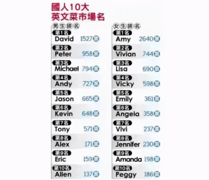 你的 英语老师 英文名有多土 Angelababy 跟 枣花 差不多 外语 中国启蒙教育