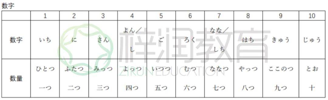 昆明日语高考日语入门死记内容 日语50音乱序记背表 数字 时间 自学