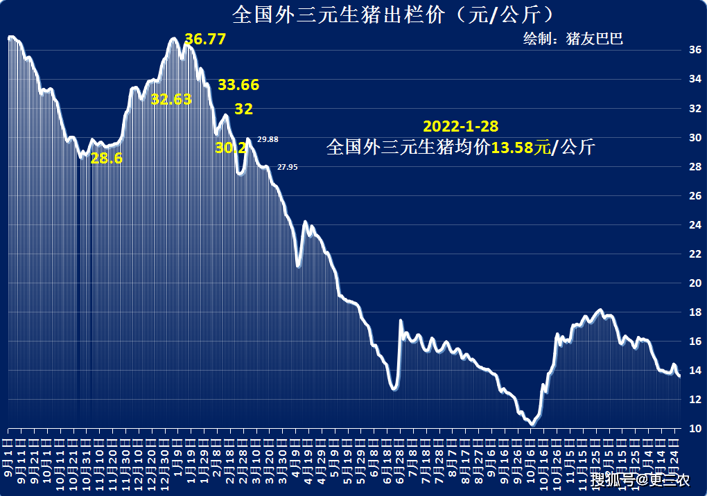 2022年至2023年猪价格预测 d32b564c752547ac9e362be45f18f217.png