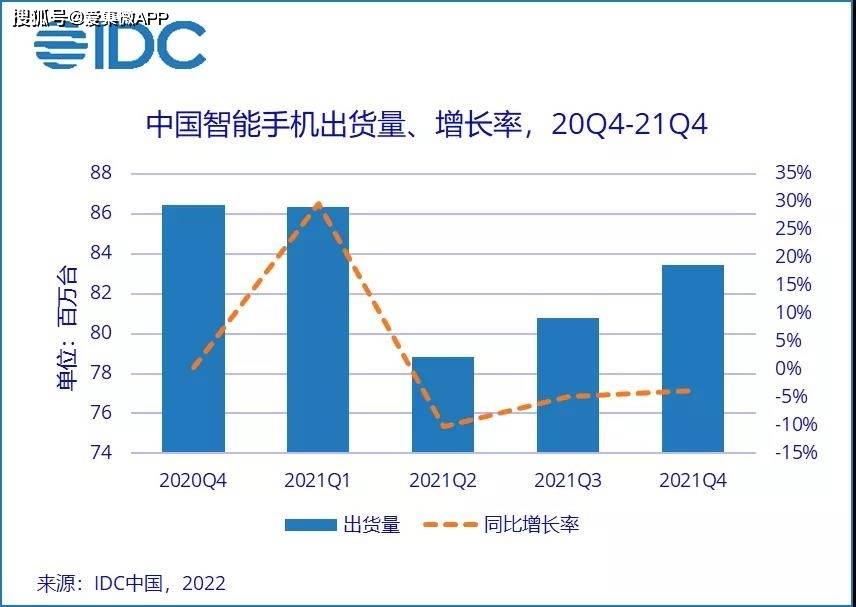 Idc 中国手机市场q4 苹果夺冠 全年出货量创6年来新高 系列 Reno 年内