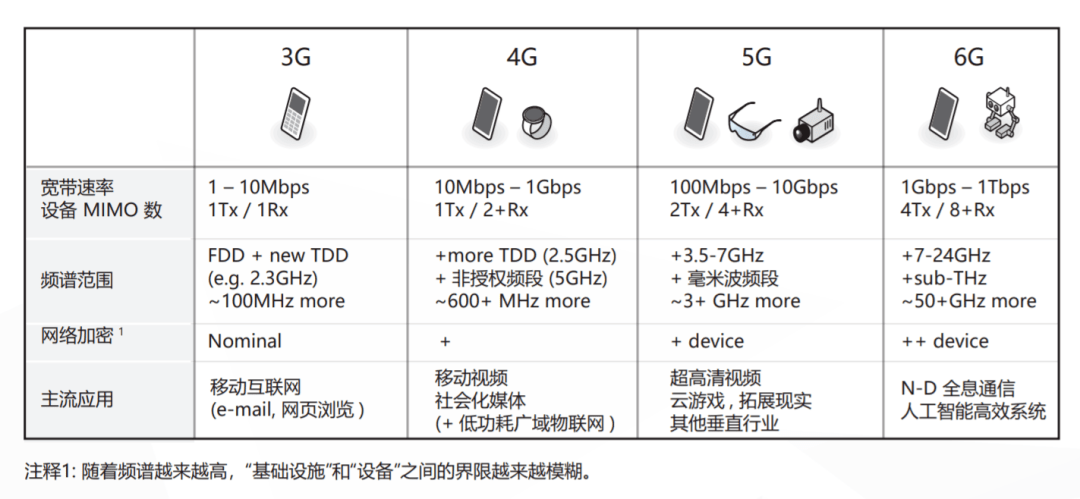 5G、Wi-Fi 6 沒捂熱，6G、Wi-Fi 7 要來割韭菜了？ 科技 第5張