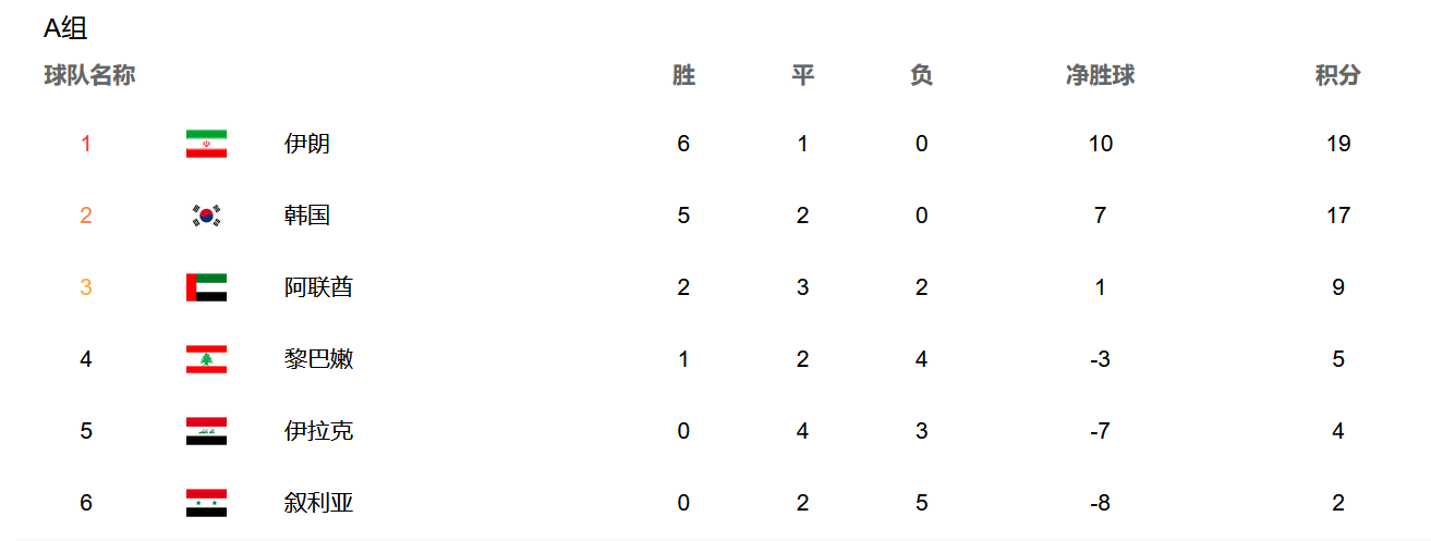 比赛|12强赛最新积分榜，亚洲第1提前出线，国足出局在即，日澳沙3选2