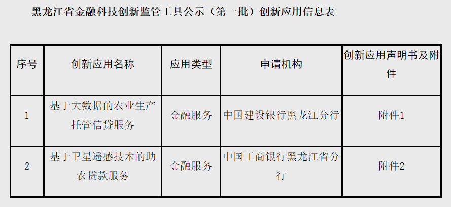 天津、黑龍江首批金融科技創新應用公示 總計144個銀行占比近94% 科技 第2張