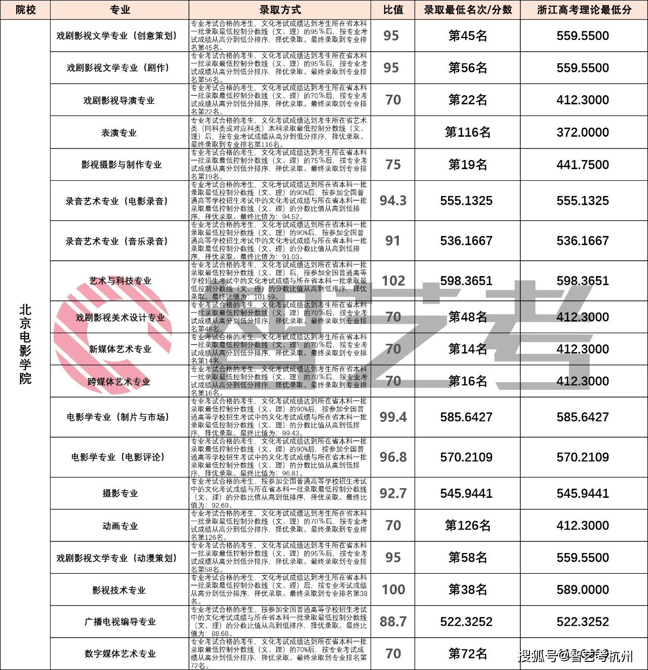 北京电影学院分数线(北京电影学院分数线艺考)