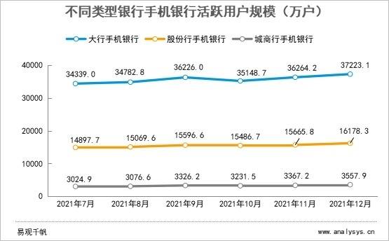 打响收官bob真人之战 运营指数879创年内最高——2021Q4手机银行运营报告(图3)