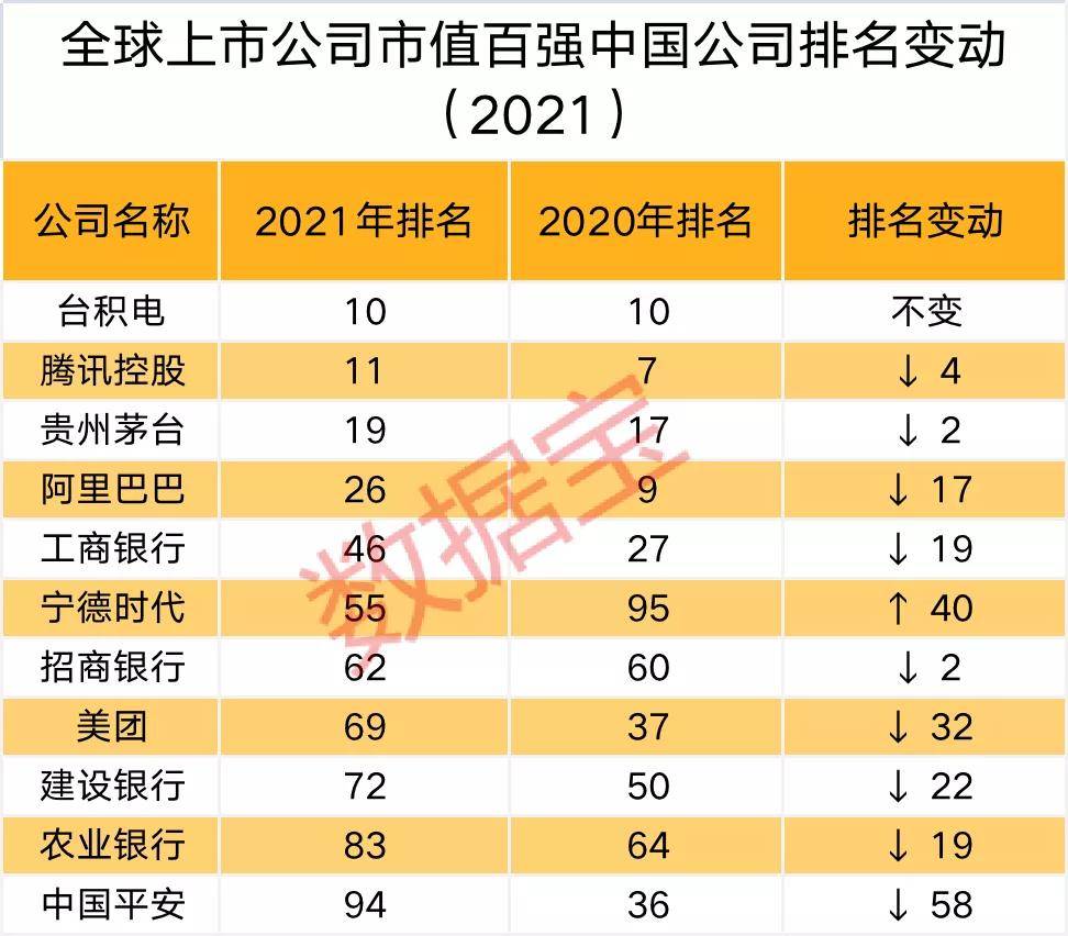 2021全球上市公司市值百強榜:總市值等於1.6個美國gdp, 騰訊阿里跌出