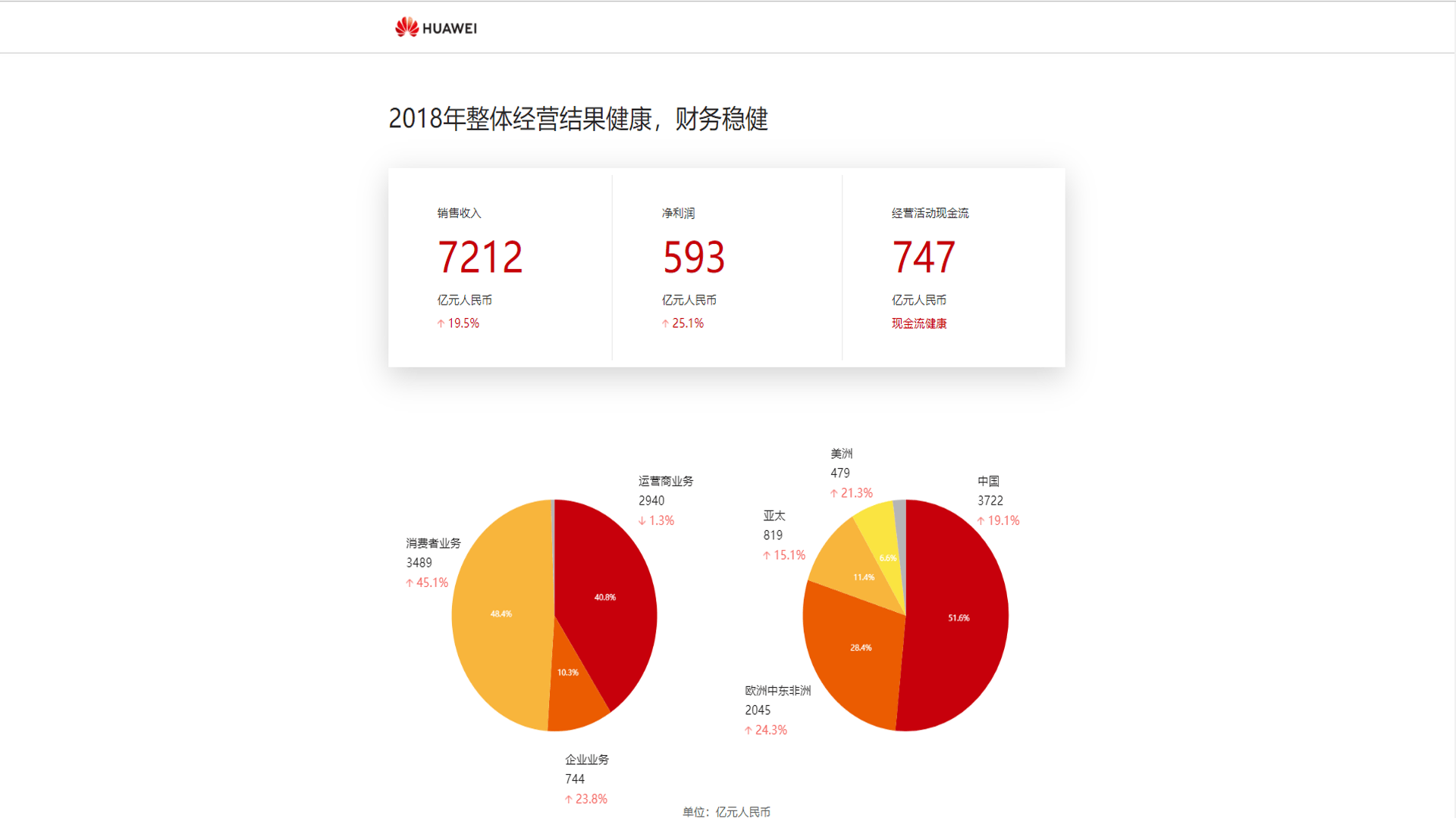 數據顯示，超越蘋果三星這件事，華為失敗了！ 科技 第5張