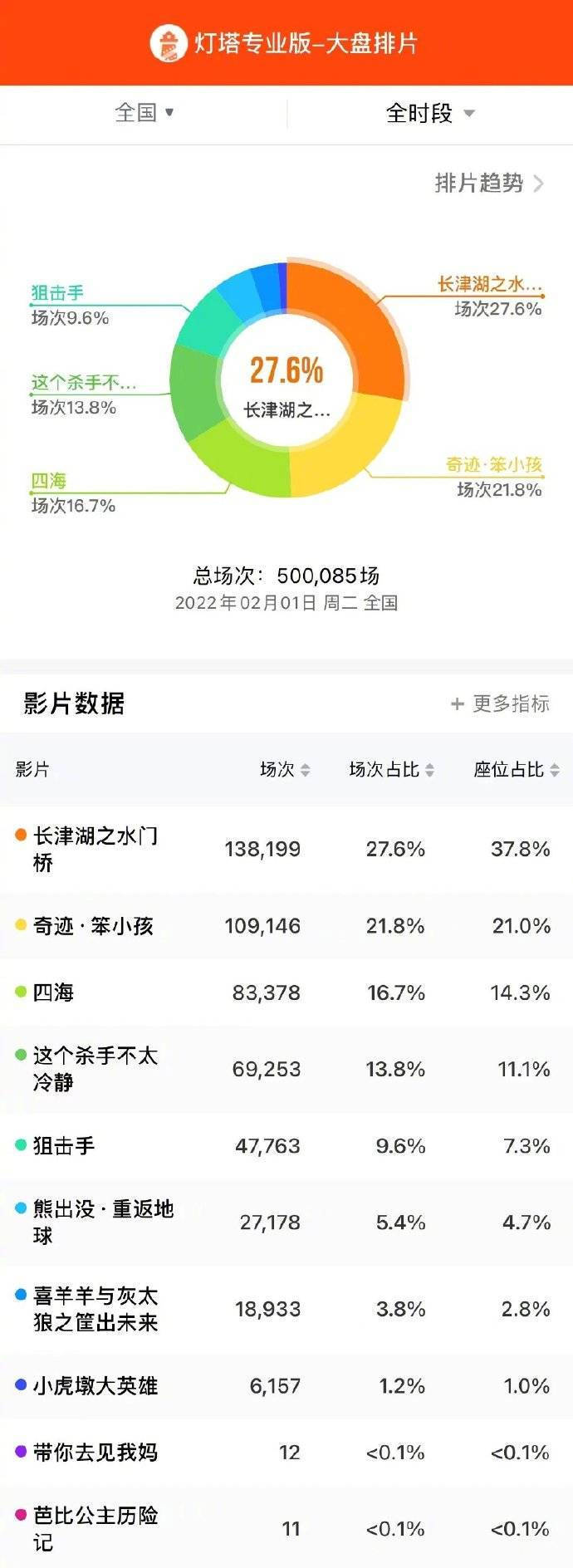 吳京易烊千璽《長津湖之水門橋》預售總票房突破2億 2022最強春節檔競爭激烈 娛樂 第2張