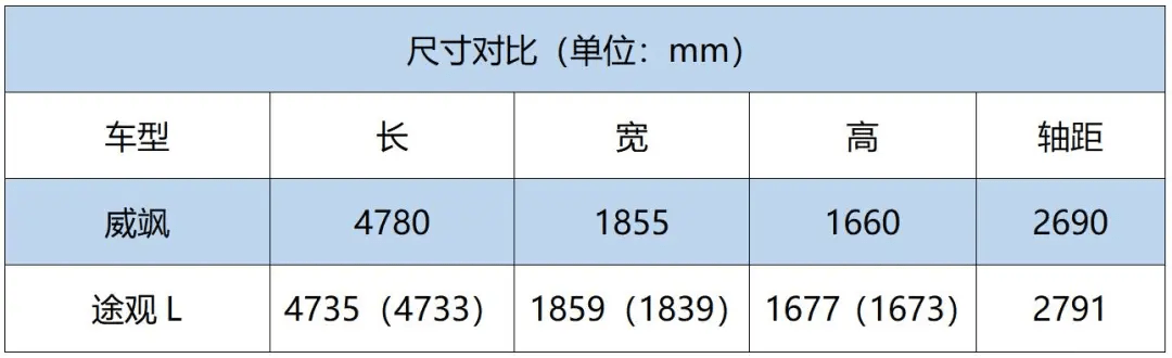 合资中型suv对决 丰田威飒vs大众途观l 谁更强 车型 配置 方面