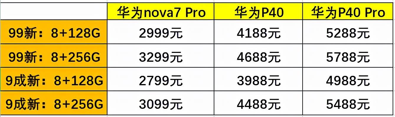 華為5G手機重出江湖，出廠配鴻蒙系統，最高5788元的機型已售罄！ 科技 第3張