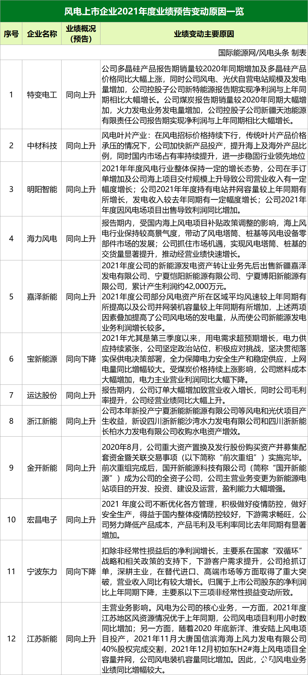 成就單！27家風電企業2021年度業績預告一覽 科技 第3張