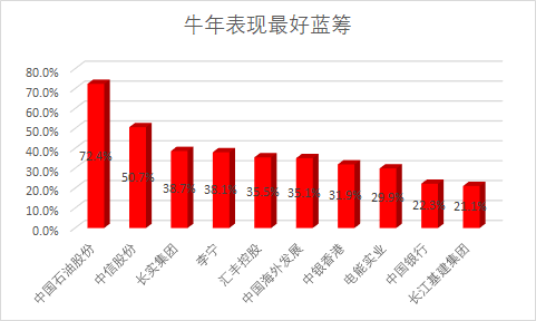 港股牛年收官：恒指全年跌0.2% 中國石油漲79%為表現最佳藍籌 科技 第2張