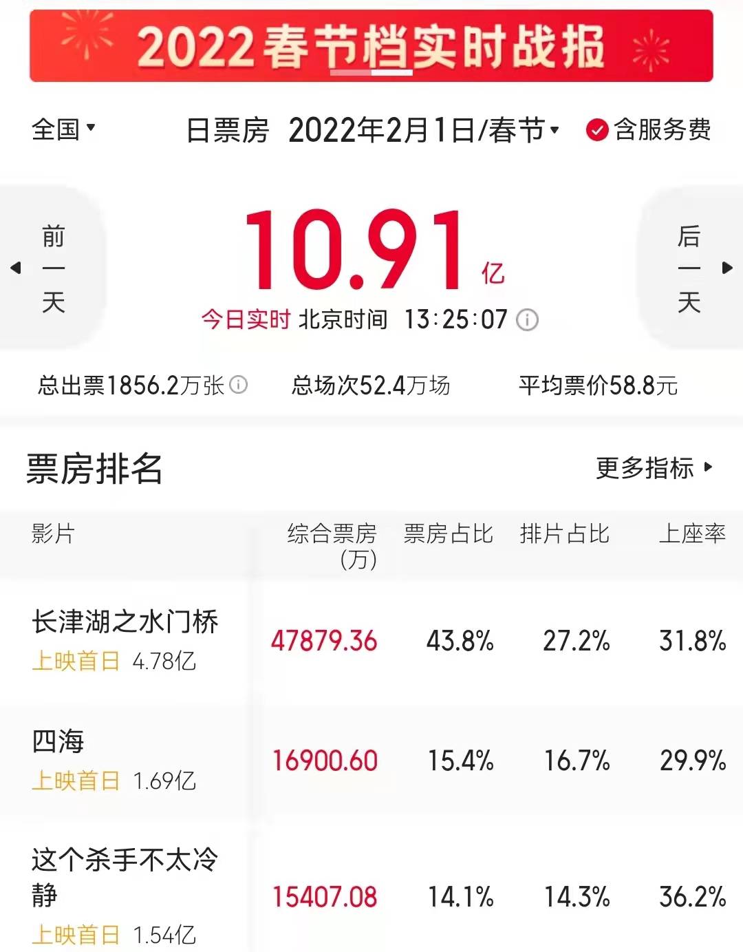 吴京|吴京主演票房破250亿！中国影史第1位，水门桥上映助他纪录暴涨