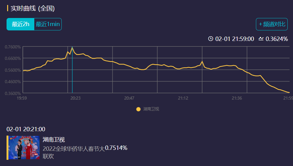 六大|六大卫视春晚收视率对比：北京卫视优势明显，宋小宝成为收视密码