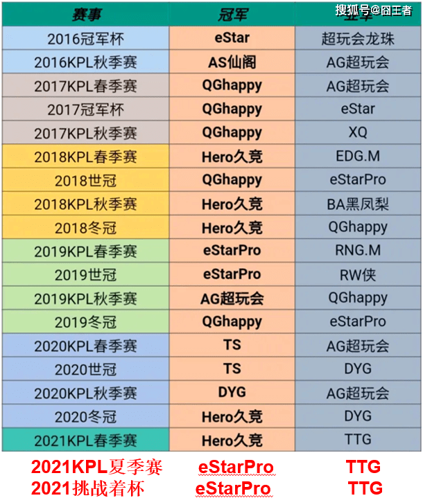 kpl各大战队亚军数量排行榜,谁才是无冕之王?