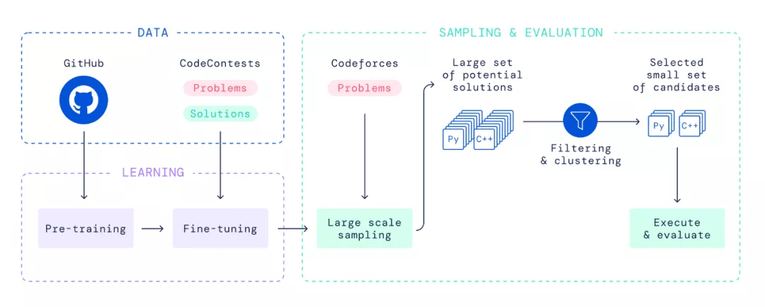 排名|DeepMind发布媲美普通程序员的AlphaCode,同日OpenAI拿下奥数题
