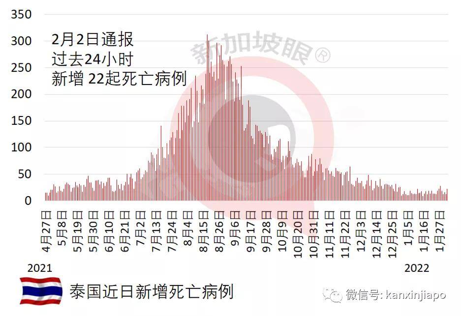 同日,通报新增22起死亡病例,累计2万2207起.