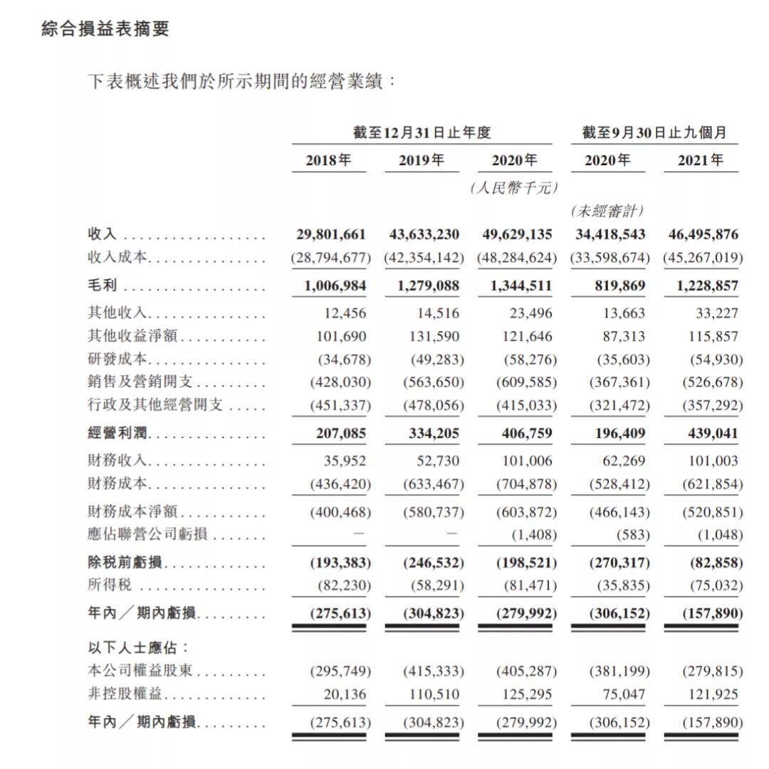 於往績記錄期間,我們的收入由2018年的人民幣29,801.7百萬元增加46.