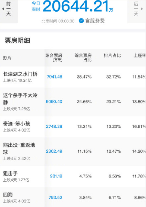 电影|杀手春节档票房逆袭早有端倪？魏翔准备了24年，沈腾早预感他要火