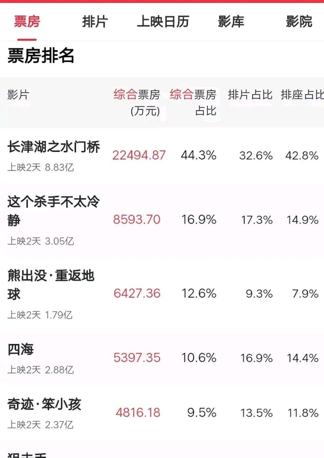 因为|电影票价越来越离谱了！观众观影热情急剧下降，到底是什么原因？