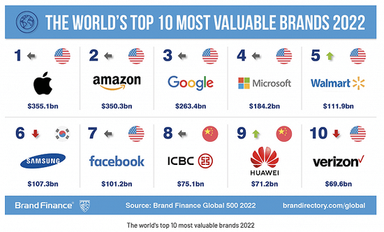 [Interbrand中国品牌榜2022]排名揭晓：最具价值中国品牌揭秘