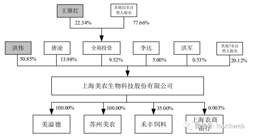 2億 為洪偉與王繼紅夫妻店_全裕_飼料_持股