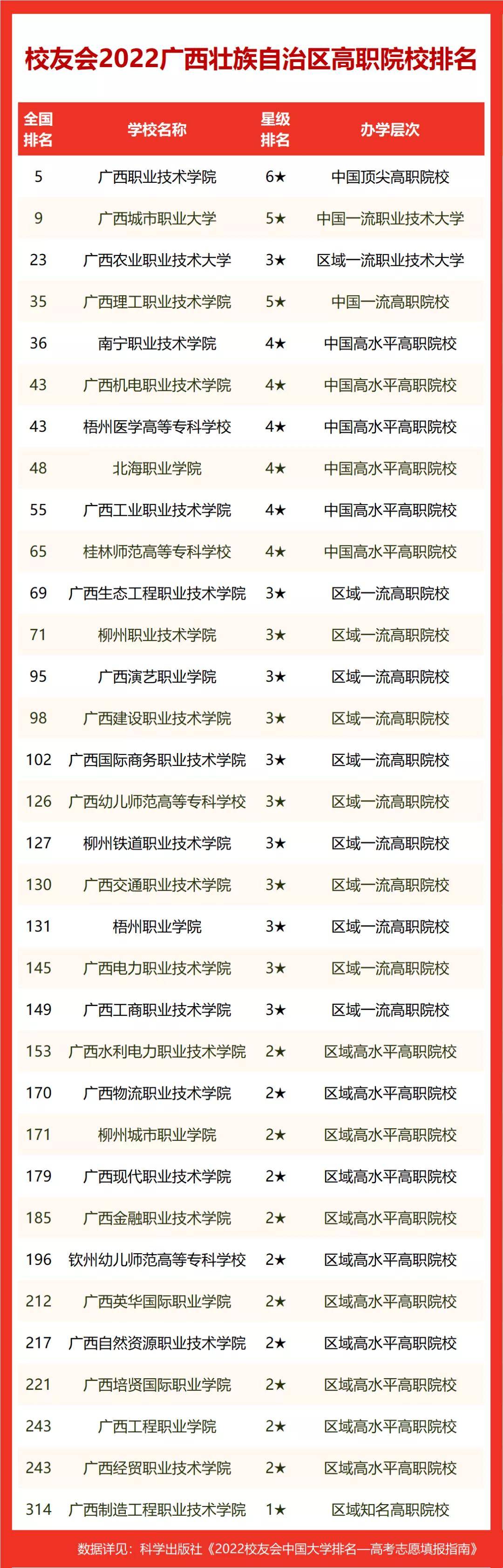 名列前10強的其他高職院校為廣西機電職業技術學院(第43名),梧州醫學