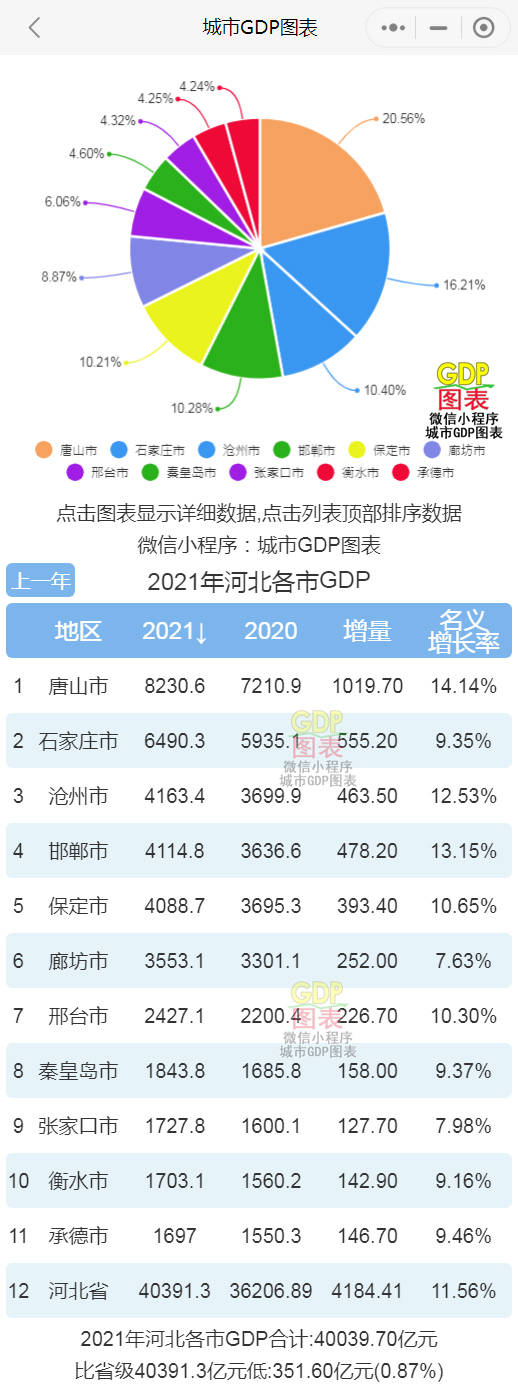 河北2020各城市二季度gdp排名_2020年河北省各城市GDP排行榜一览