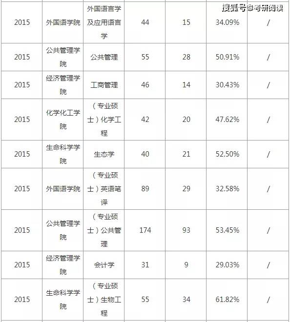 內蒙古大學碩士研究生歷年考研報錄比數據出爐