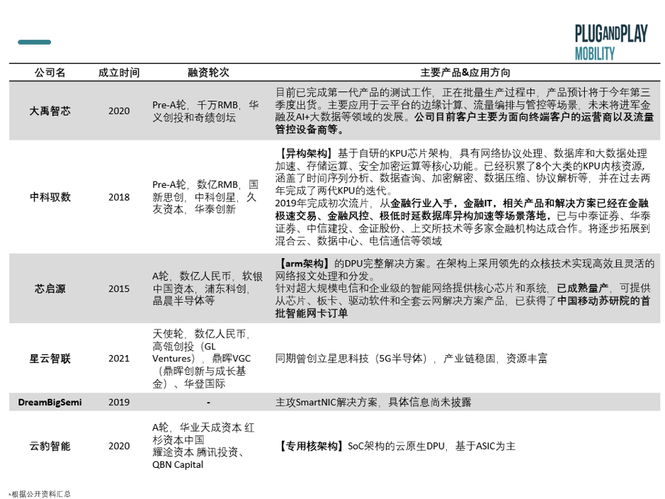 处理单元|出行洞察:DPU市场火热,“芯”战场发展前景如何?