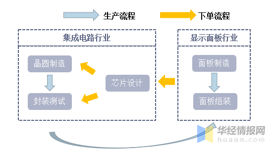 2020年中國顯示驅動芯片行業產業鏈出貨量及競爭格局分析圖