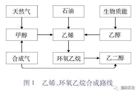 的乙烯合成來源是由石油煉製,天然氣加工以及生物質能先轉化為乙醇,再