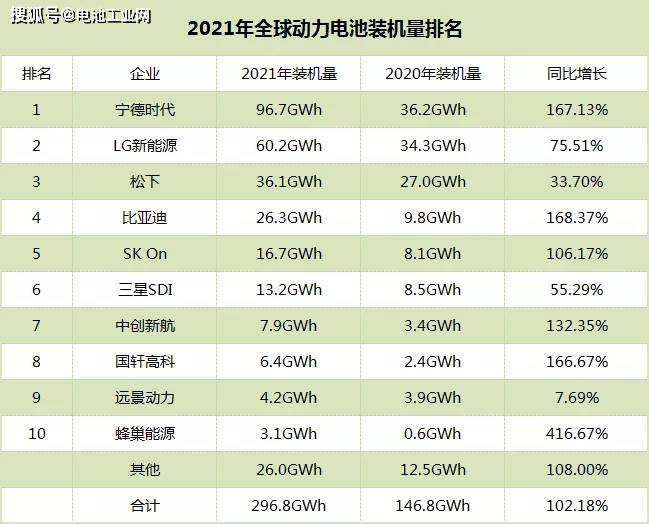 全球動力電池企業排名出爐: