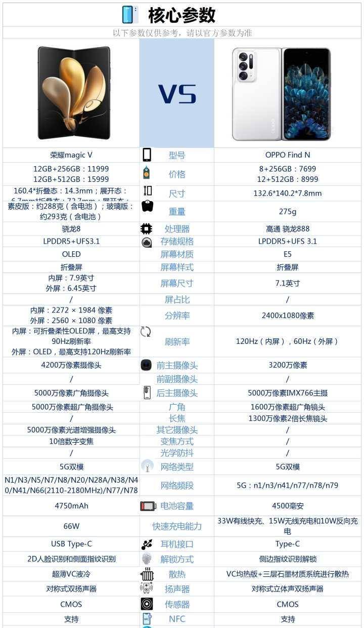 原创荣耀magicv和oppofindn相比较该如何选