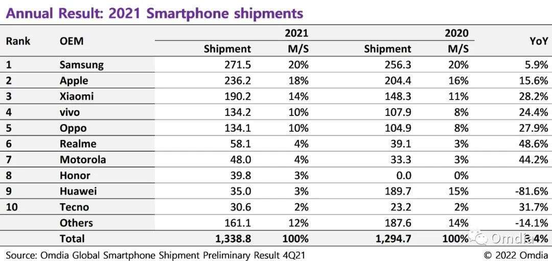 用户|Omdia公布2021年全球智能手机市场排名：三星第一，O系并列第三