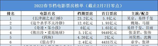 票价|春节档战罢，这些铁一般的事实说明什么？