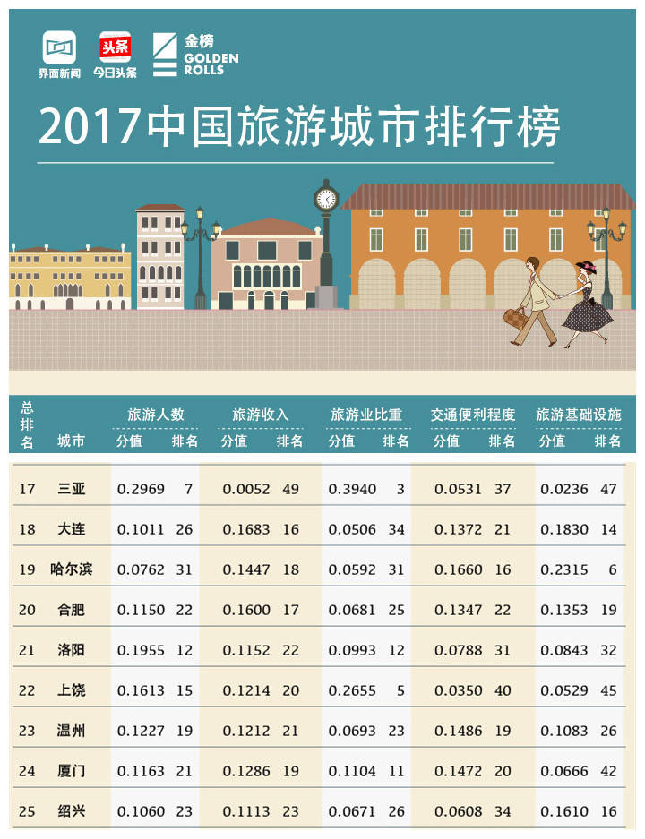 厦门自助排行_最受欢迎境内自由行目的地排名出炉厦门排第二