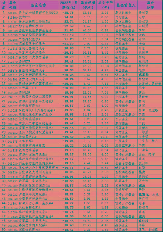 3月基金排行_2022年1月基金跌幅排行榜:跌幅前三易方达占两席,医药类基金跌幅...